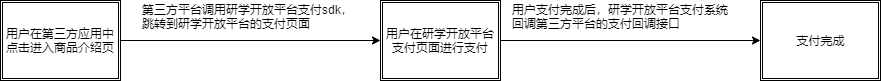 支付流程